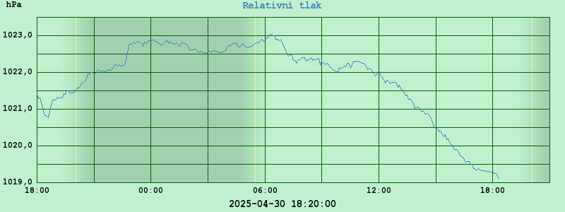 Graf realtivní tlak