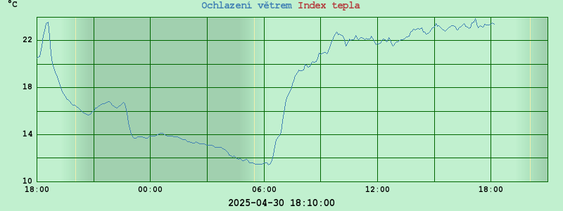 Graf teplota, ochlazování/zahřívání