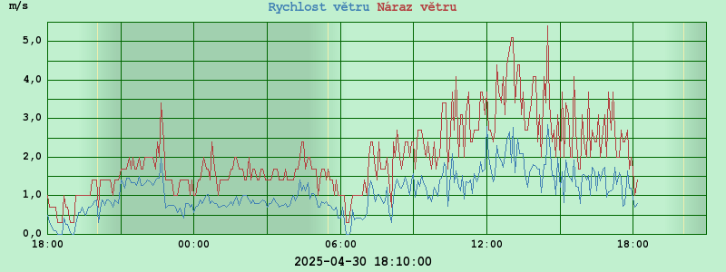 Graf vítr