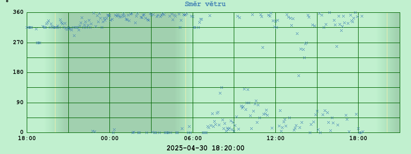 Graf směr větru