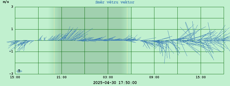 Graf směr větru vectorem