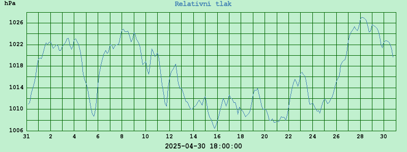 Graf realtivní tlak