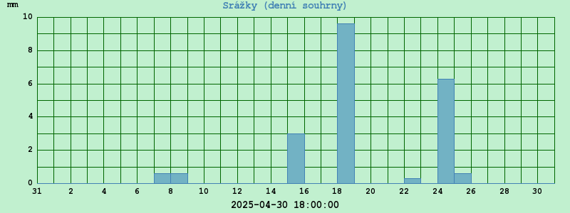 Graf déšť