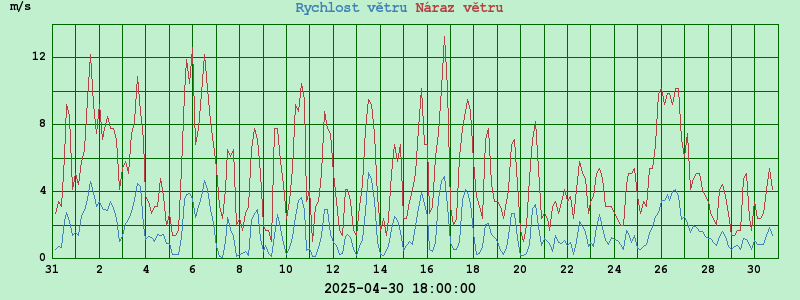 Graf vítr