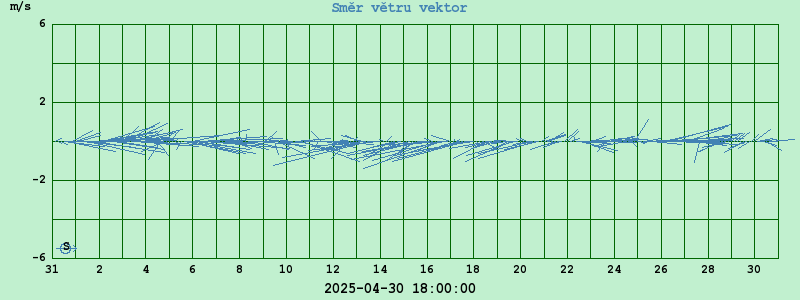 Graf směr větru vectorem