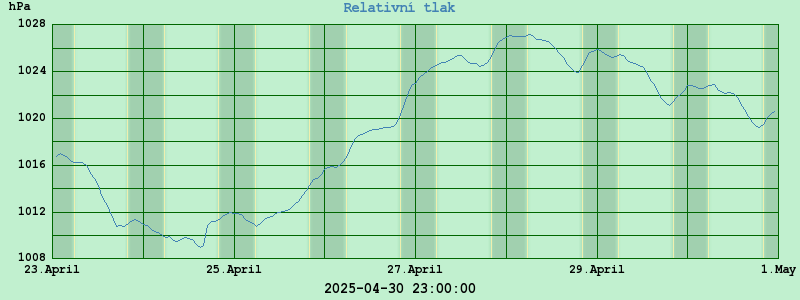 Graf realtivní tlak