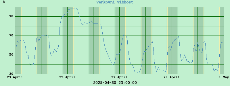 Graf vlhkost