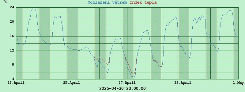 Graf teplota, ochlazování/zahřívání