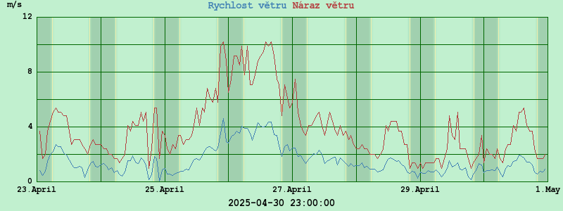 Graf vítr