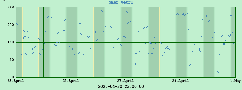 Graf směr větru