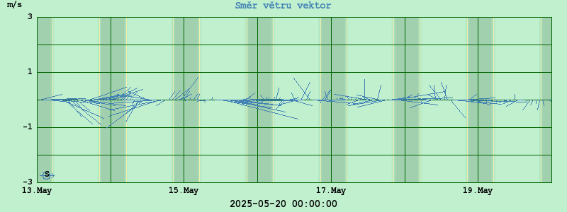 Graf směr větru vectorem