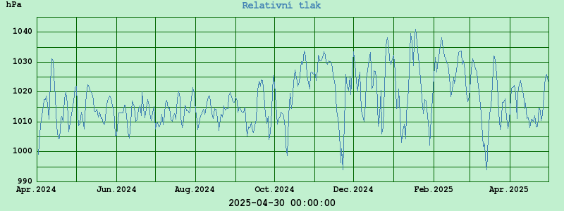 Graf realtivní tlak