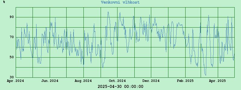 Graf vlhkost