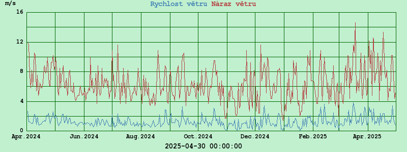 Graf vítr