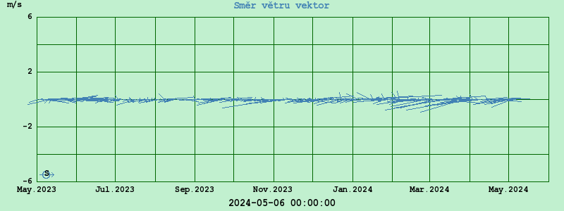 Graf směr větru vectorem